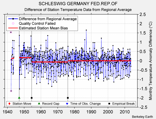 SCHLESWIG GERMANY FED.REP.OF difference from regional expectation