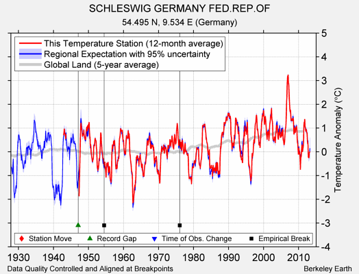 SCHLESWIG GERMANY FED.REP.OF comparison to regional expectation