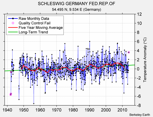 SCHLESWIG GERMANY FED.REP.OF Raw Mean Temperature