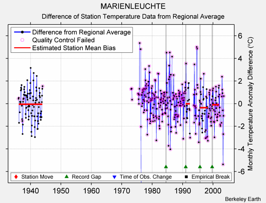 MARIENLEUCHTE difference from regional expectation