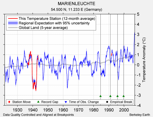 MARIENLEUCHTE comparison to regional expectation