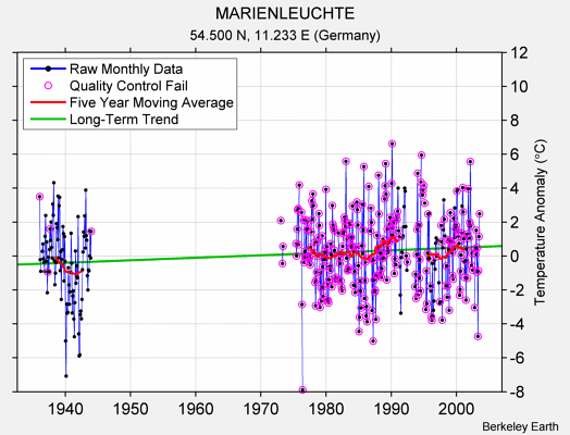 MARIENLEUCHTE Raw Mean Temperature