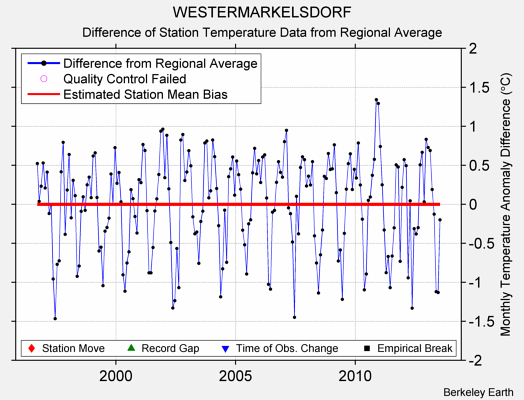 WESTERMARKELSDORF difference from regional expectation