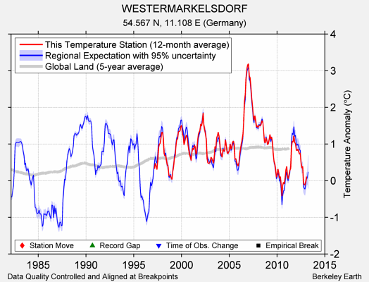 WESTERMARKELSDORF comparison to regional expectation