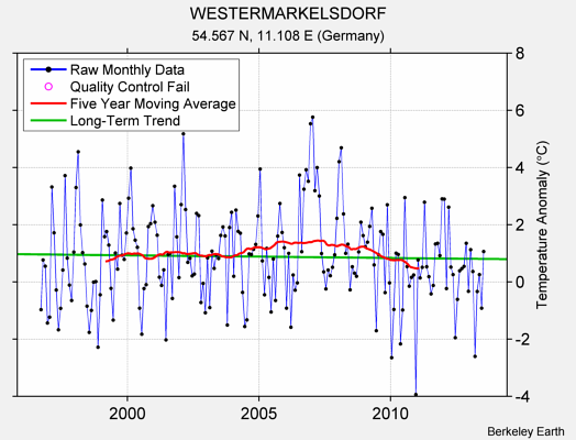 WESTERMARKELSDORF Raw Mean Temperature