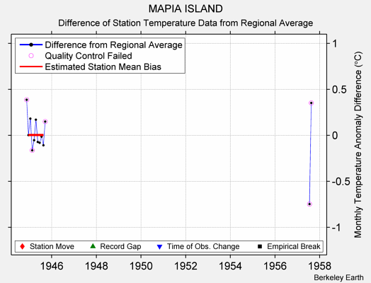 MAPIA ISLAND difference from regional expectation