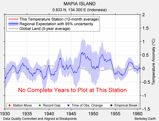 MAPIA ISLAND comparison to regional expectation