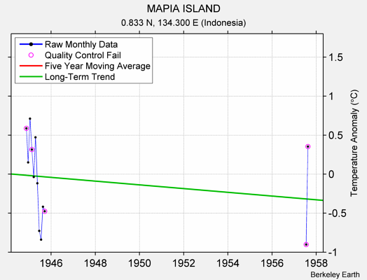 MAPIA ISLAND Raw Mean Temperature