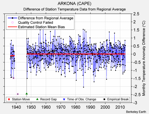 ARKONA (CAPE) difference from regional expectation