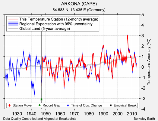 ARKONA (CAPE) comparison to regional expectation