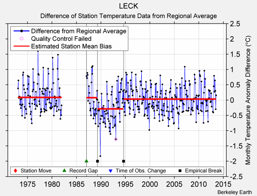 LECK difference from regional expectation