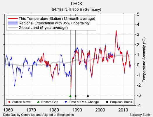 LECK comparison to regional expectation