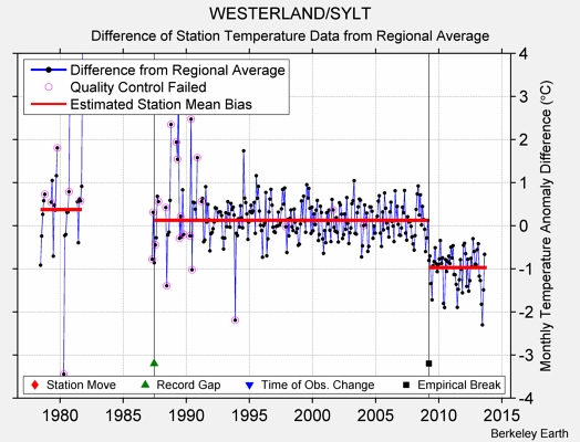 WESTERLAND/SYLT difference from regional expectation