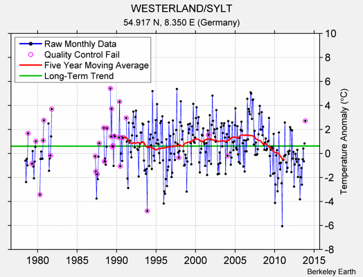 WESTERLAND/SYLT Raw Mean Temperature