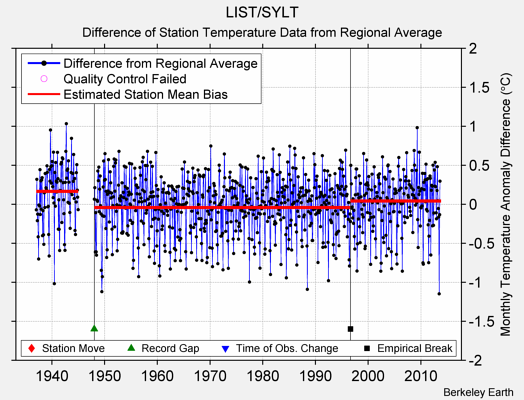 LIST/SYLT difference from regional expectation