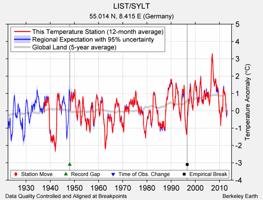 LIST/SYLT comparison to regional expectation