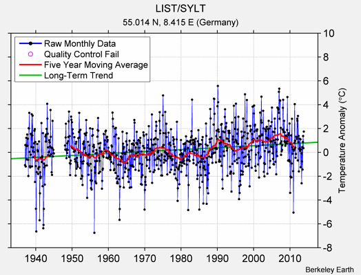 LIST/SYLT Raw Mean Temperature