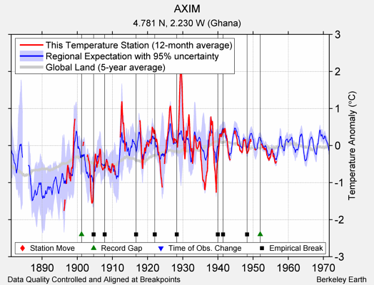 AXIM comparison to regional expectation