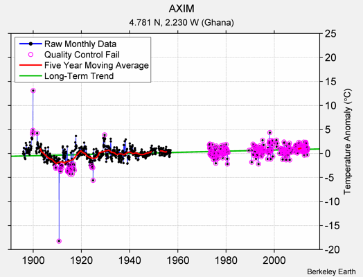 AXIM Raw Mean Temperature