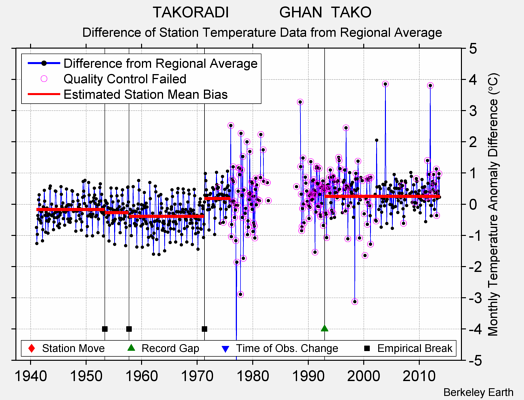 TAKORADI            GHAN  TAKO difference from regional expectation