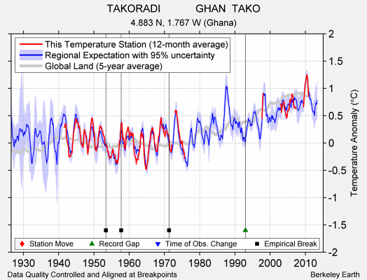 TAKORADI            GHAN  TAKO comparison to regional expectation