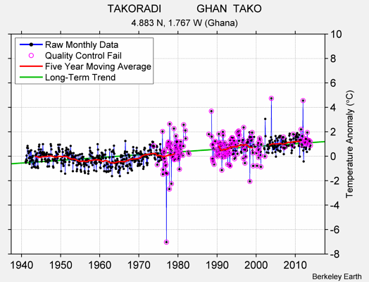 TAKORADI            GHAN  TAKO Raw Mean Temperature