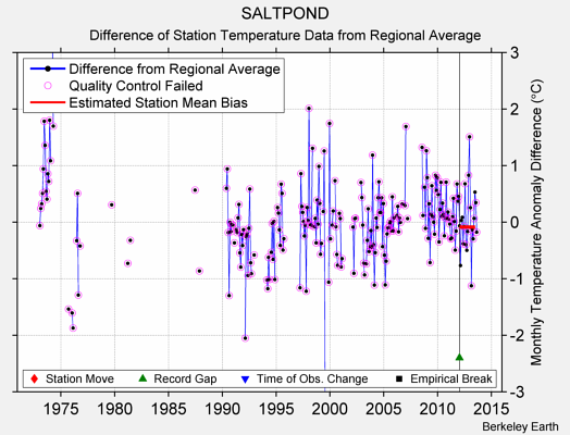 SALTPOND difference from regional expectation