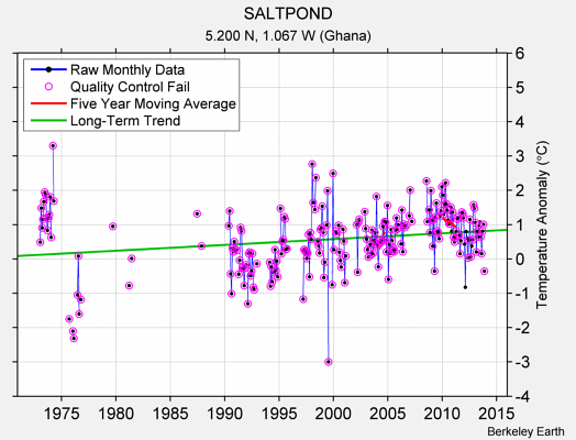 SALTPOND Raw Mean Temperature