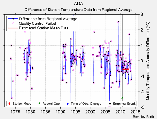 ADA difference from regional expectation