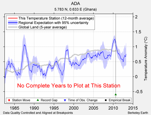 ADA comparison to regional expectation