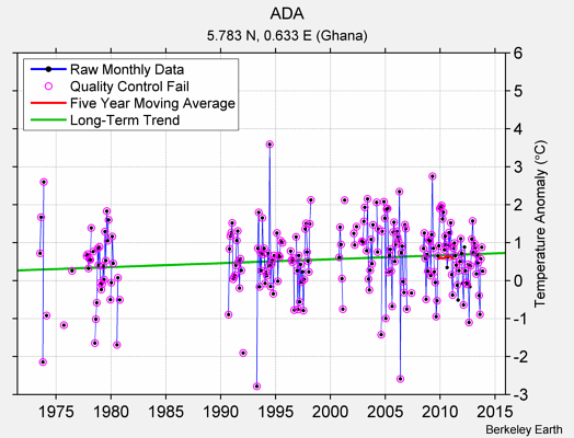 ADA Raw Mean Temperature