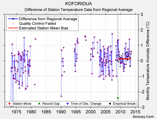 KOFORIDUA difference from regional expectation