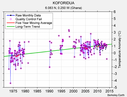 KOFORIDUA Raw Mean Temperature