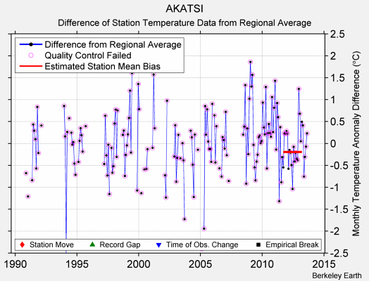 AKATSI difference from regional expectation