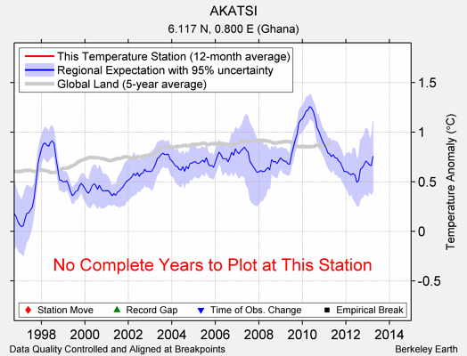 AKATSI comparison to regional expectation