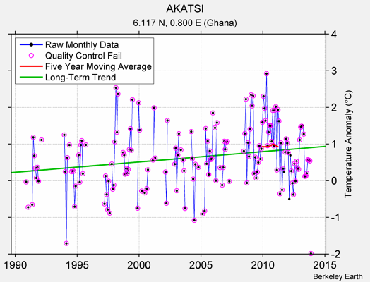 AKATSI Raw Mean Temperature