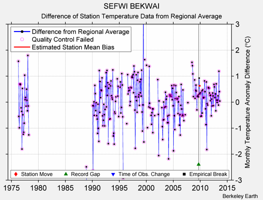 SEFWI BEKWAI difference from regional expectation