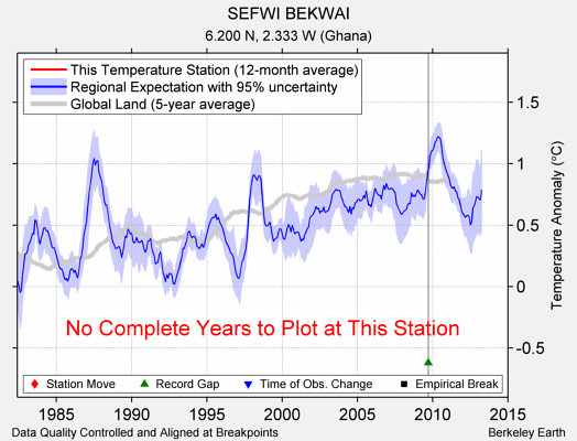 SEFWI BEKWAI comparison to regional expectation