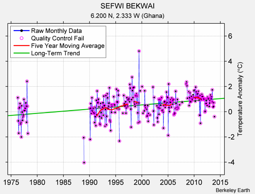 SEFWI BEKWAI Raw Mean Temperature