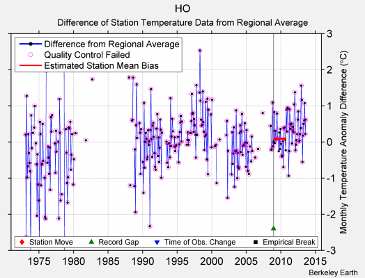 HO difference from regional expectation