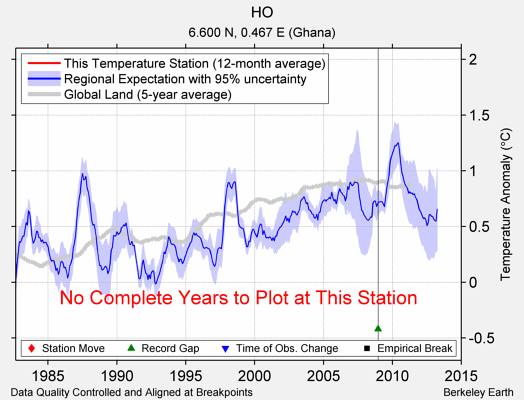 HO comparison to regional expectation