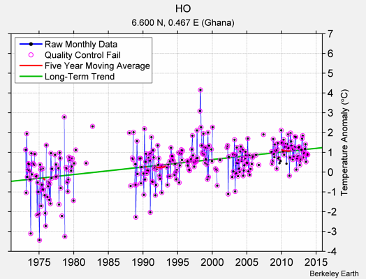 HO Raw Mean Temperature