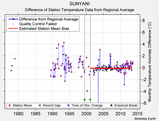 SUNYANI difference from regional expectation