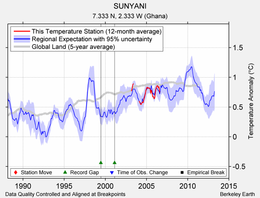 SUNYANI comparison to regional expectation