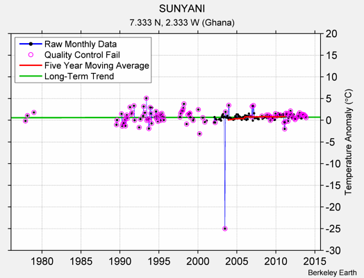 SUNYANI Raw Mean Temperature