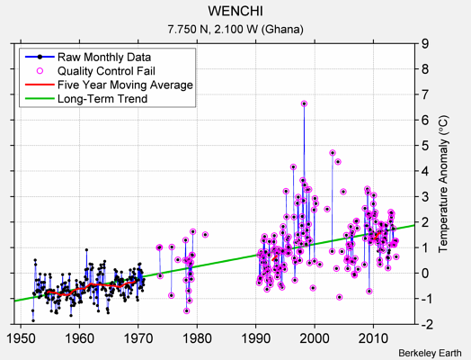 WENCHI Raw Mean Temperature