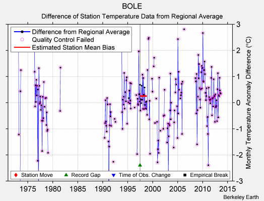 BOLE difference from regional expectation