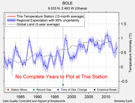 BOLE comparison to regional expectation