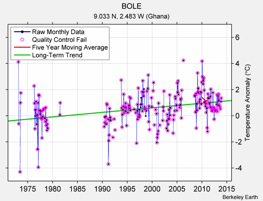 BOLE Raw Mean Temperature