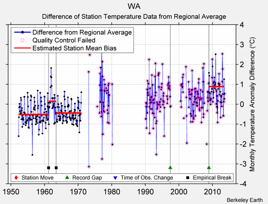 WA difference from regional expectation